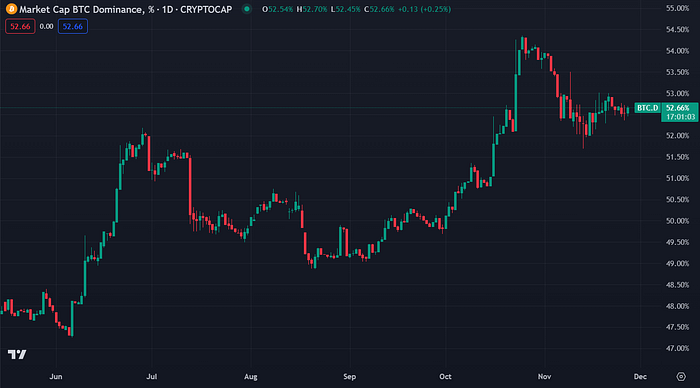 Bitcoin dominance chart (source: CoinMarketCap)