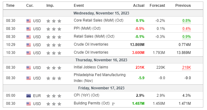 Major Economic Events for the 4th week of November 2023 (Investing.com)