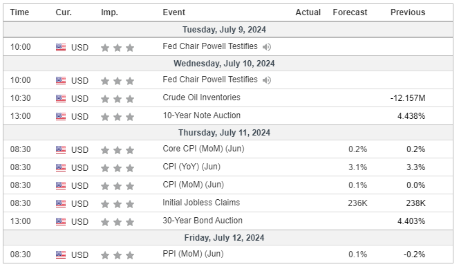 Major Economic Events for the 2nd week of July 2024 (Investing.com)