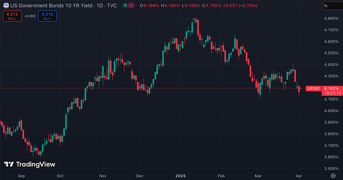 US 10-year Treasury Yield (Source: TradingView)