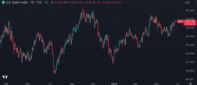 US Dollar Index (TradingView)