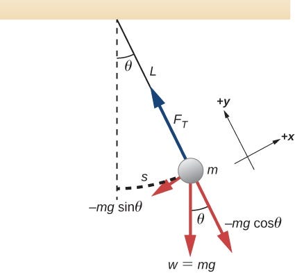 Free-body diagram of the simple pendulum.