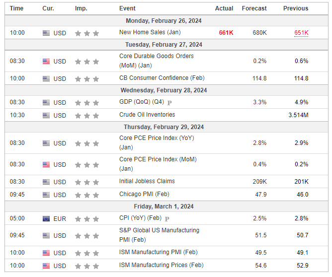 Major Economic Events for the 4th week of February 2024 (Investing.com)