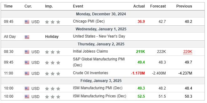 Major Economic Events for the 1st week of January 2025 (Investing.com)