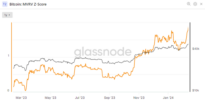 Bitcoin: MVRV Z Score (Glassnode)