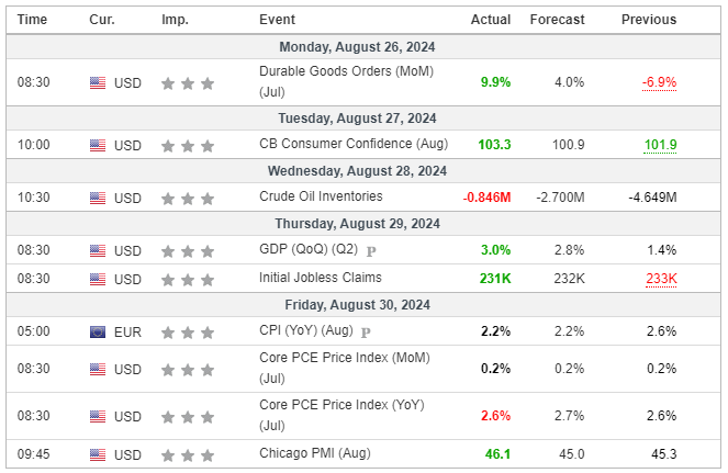 Major Economic Events for the 4th week of August 2024 (Investing.com)