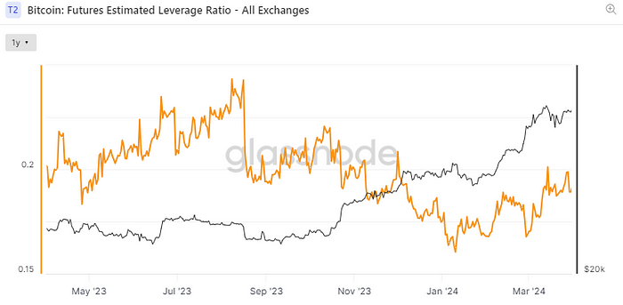 Exchanges’ combined estimated leverage ratio (Glassnode)