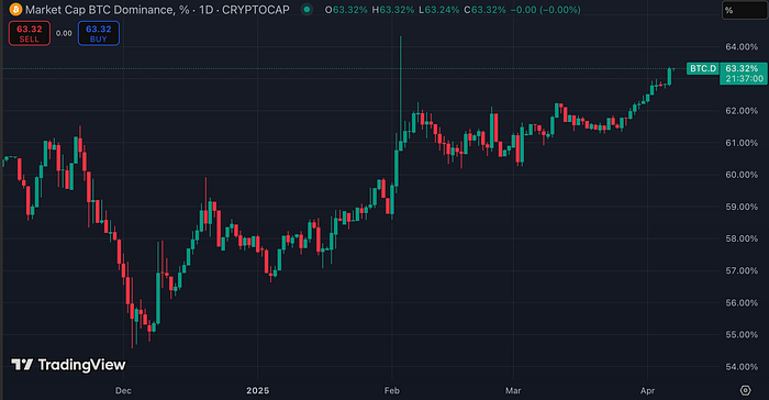 Bitcoin dominance chart (CoinMarketCap)