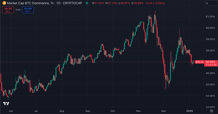 Bitcoin dominance chart (CoinMarketCap)