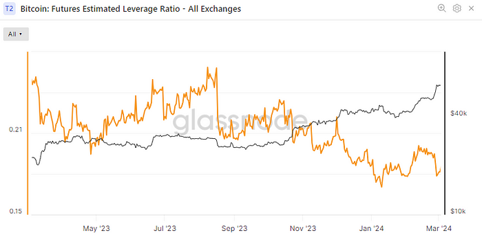 Combined estimated leverage ratio of exchanges (Glassnode)