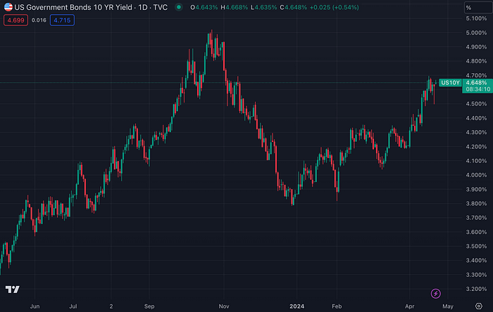 US10YPrice Government Bond Rate (TradingView)