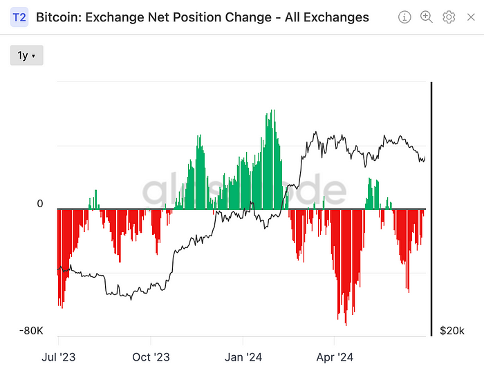 Bitcoin: Exchange Net Position Change(Glassnode)