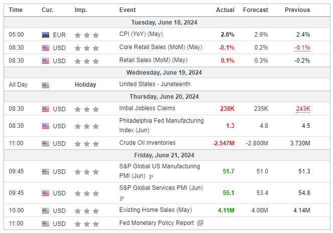 Major Economic Events for the 3rd week of June 2024 (Investing.com)