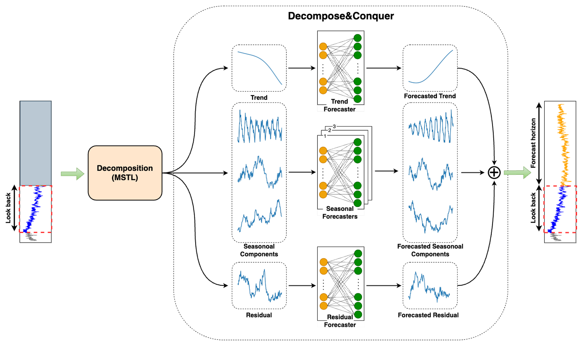 Unlocking Time Series Insights: Mastering Seasonal-Trend Decomposition Using LOESS (STL)