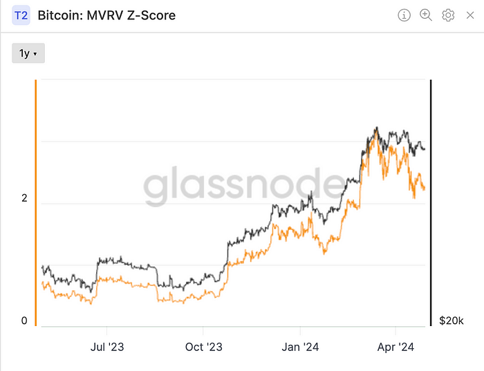 Bitcoin: MVRV Z-Score (Glassnode)