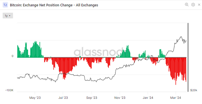 Bitcoin: Exchange Net Position Change (Glassnode)