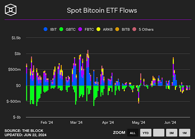 Spot Bitcoin ETF flow (The block)