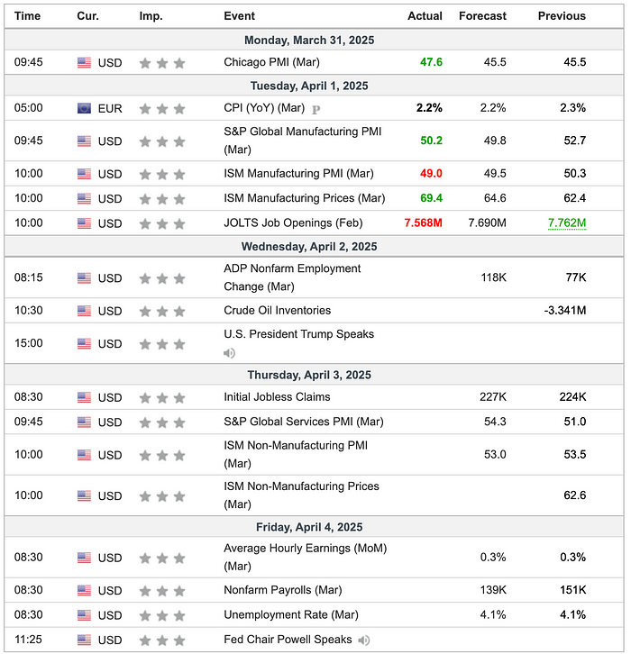 Major Economic Schedule for 1st Week of April 2025 (Source: Investing.com)