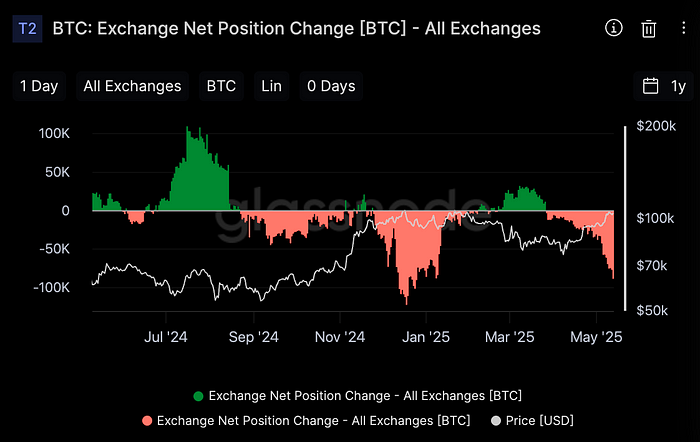 Bitcoin: Exchange Net Position Change(Glassnode)