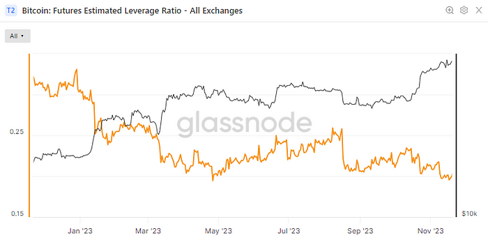 Combined estimated exchange leverage ratio (Glassnode)