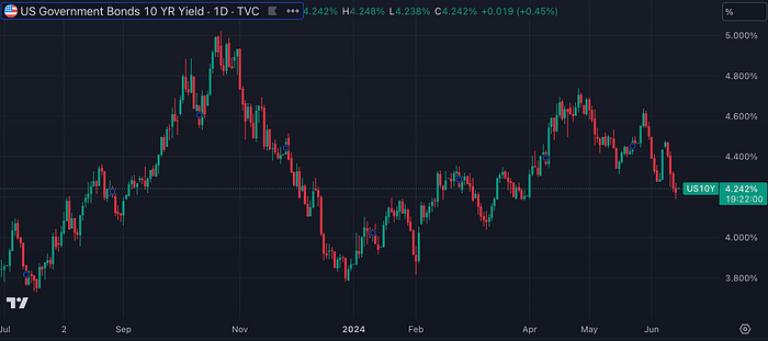 US10YPrice Government Bond Rate (TradingView)