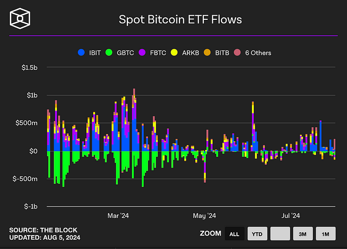 Spot Bitcoin ETF flows (The block)