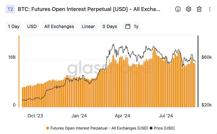 Outstanding Open Interests by Exchanges (Glassnode)