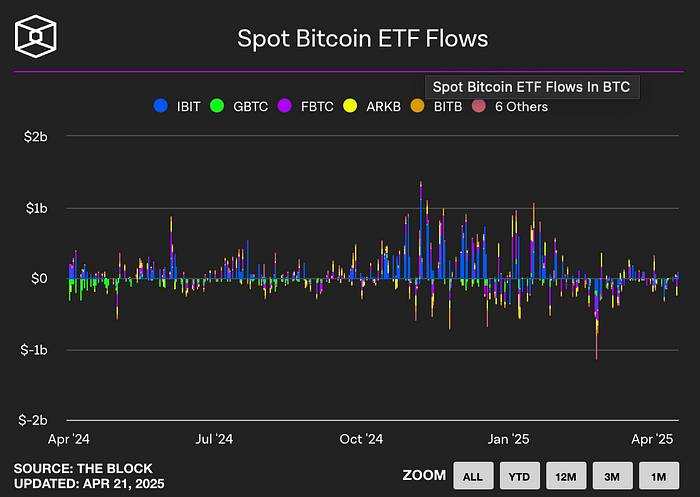Spot Bitcoin ETF flows (The block)