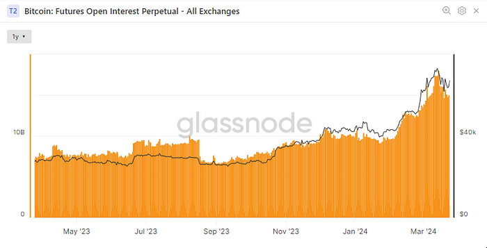 Outstanding Open Interests by Exchanges (Glassnode)