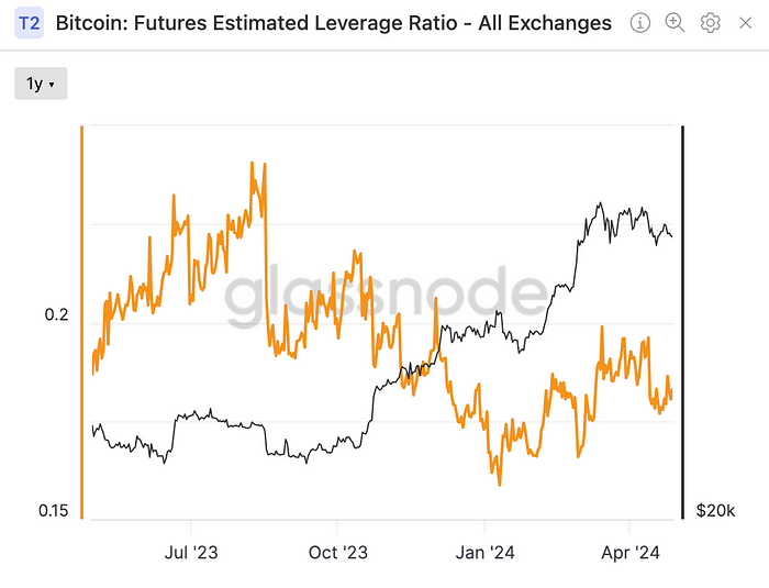 Exchanges’ combined estimated leverage ratio (Glassnode)