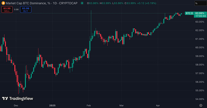 Bitcoin dominance chart (CoinMarketCap)
