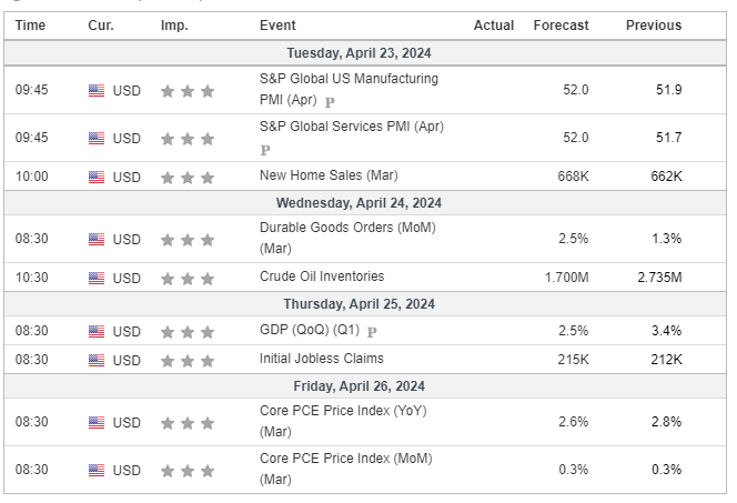 Major Economic Events for the 4th week of April 2024 (Investing.com)