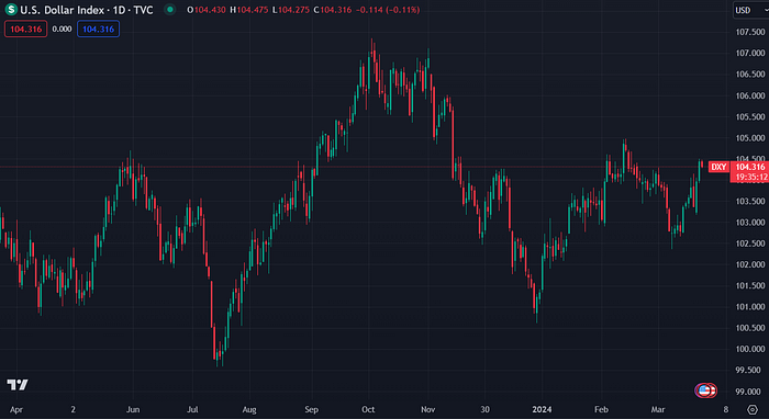 US Dollar Index (TradingView)