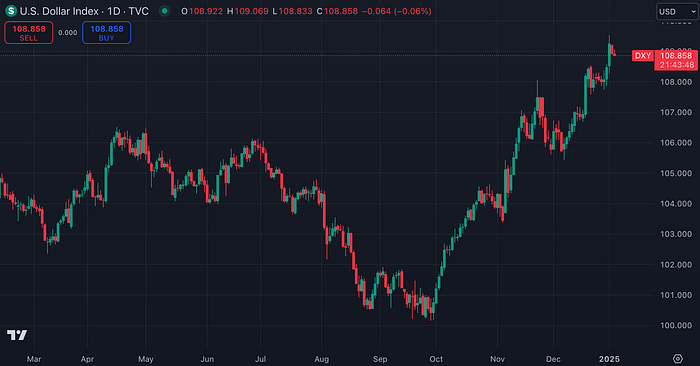 US Dollar Index (TradingView)
