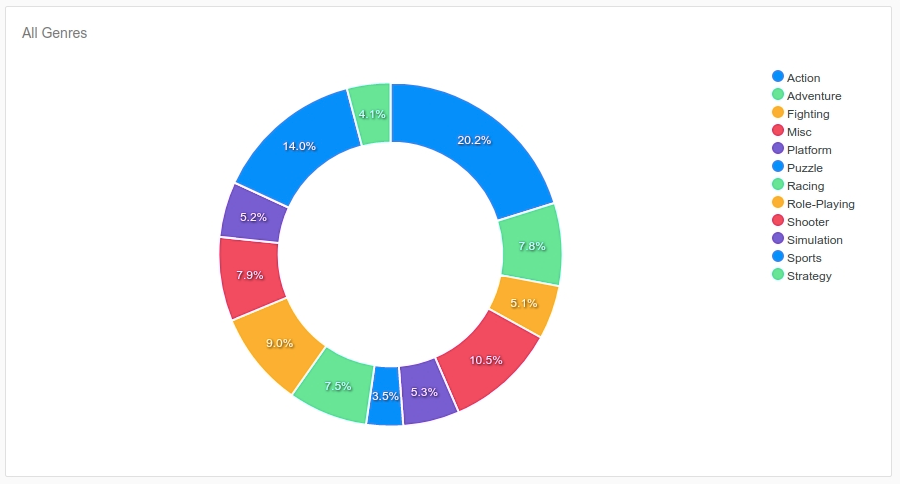 Donut chart wrapped with ReactiveComponent which remains in sync with data