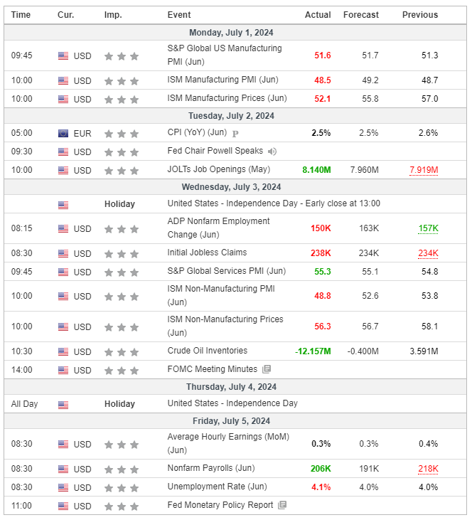 Major Economic Events for the 1st week of July 2024 (Investing.com)