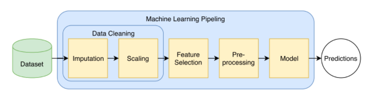 图 2: 固定管道的示例，包括数据预处理以及模型选择和调整。这是本文中基准的所有 CASH 工具创建的管道。[1]