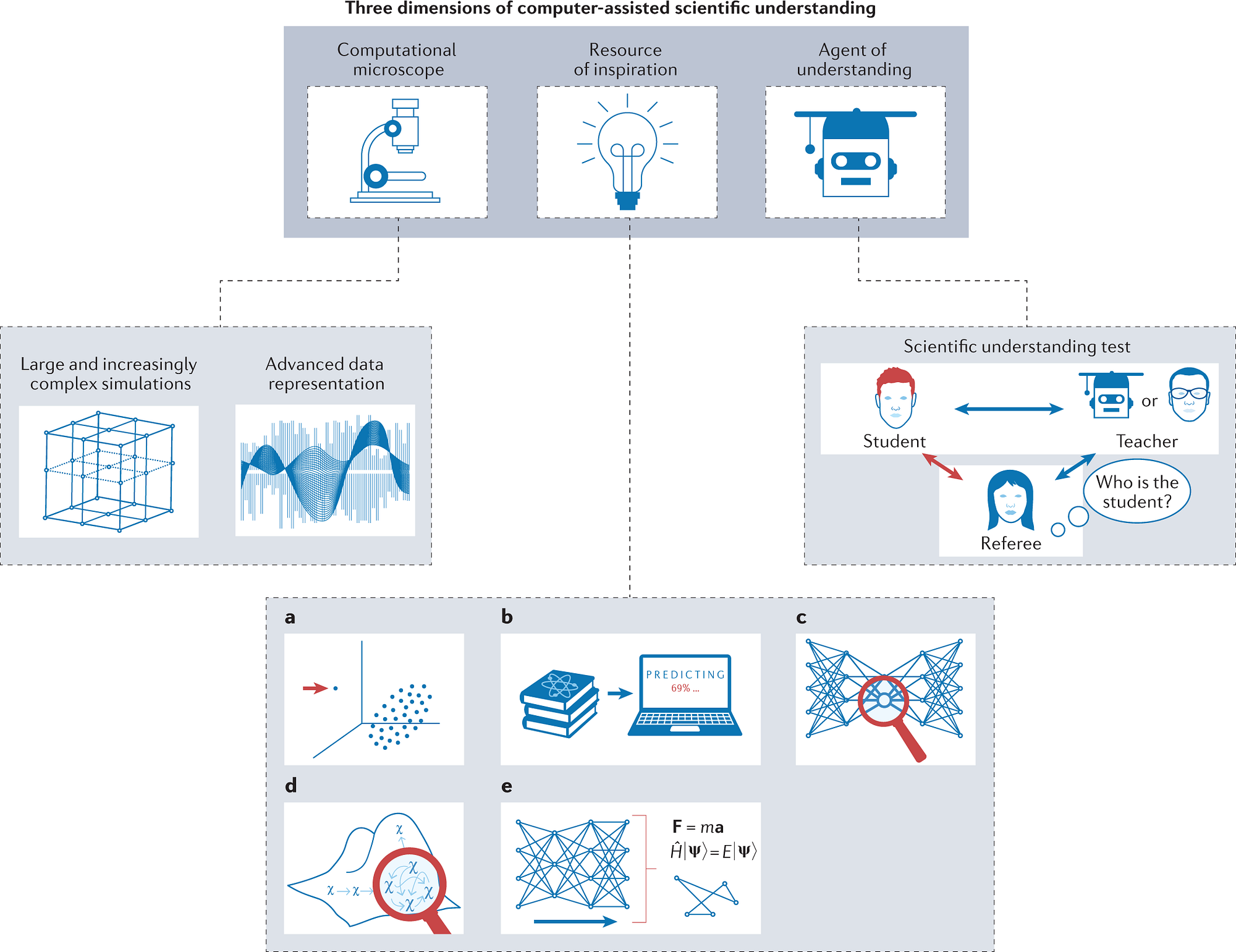 Bridging Realms: Exploring the Interplay of Natural and Artificial Intelligence