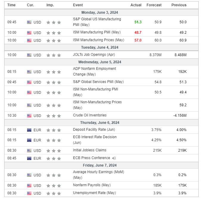 Major Economic Events for the 1st week of June 2024 (Investing.com)