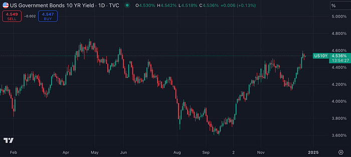 US10YPrice Government Bond Rate (TradingView)