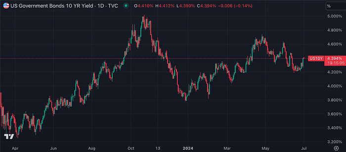 US10YPrice Government Bond Rate (TradingView)