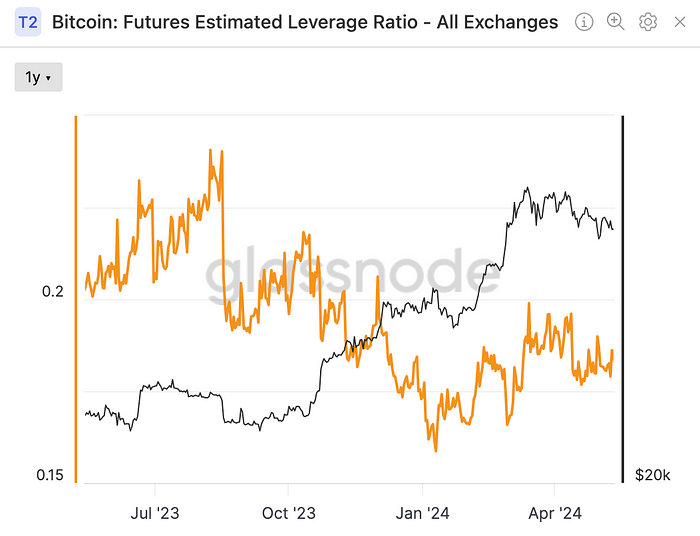 Exchanges’ combined estimated leverage ratio (Glassnode)