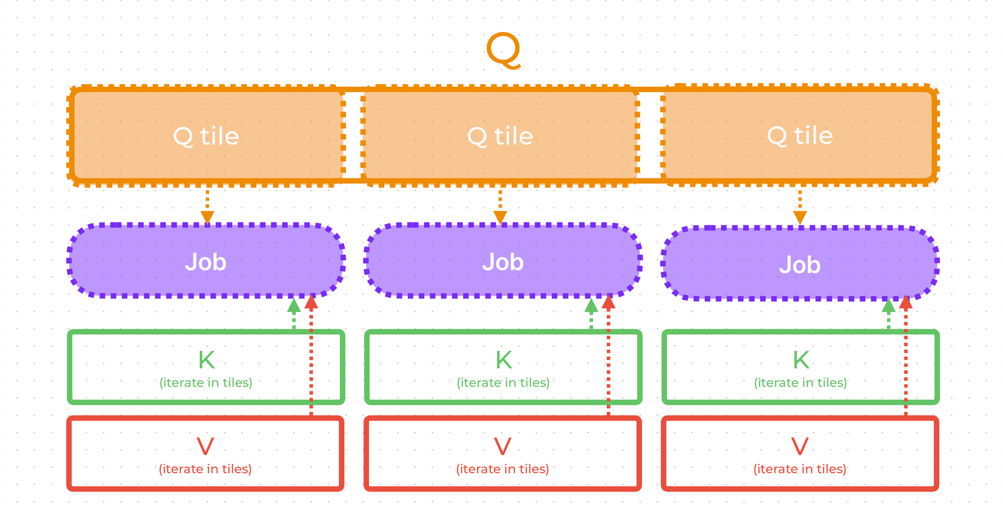 Understanding Flash Attention: Writing the Algorithm from Scratch in Triton