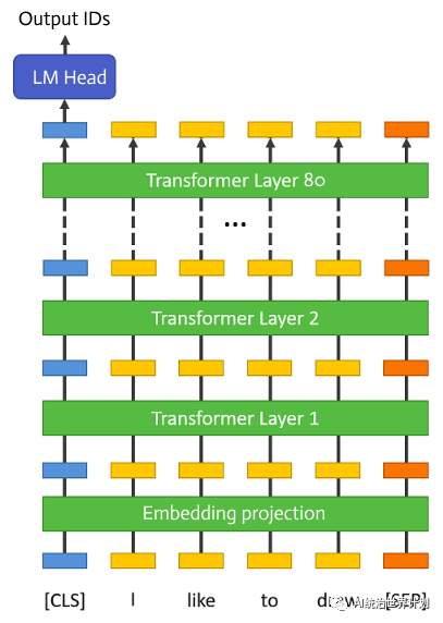 80 Layers in Transformer’s Architecture