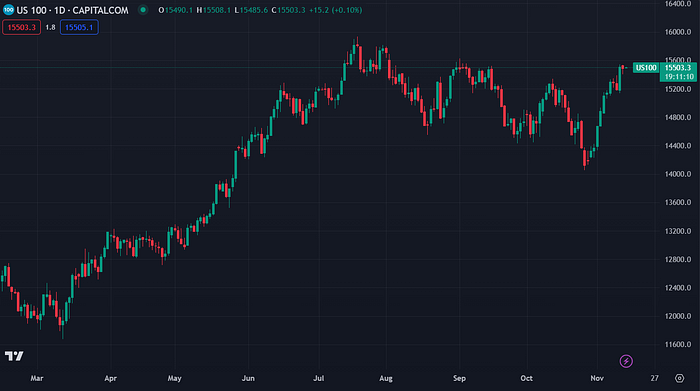 US100 (TradingView)