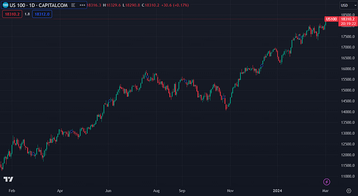 US100 (TradingView)