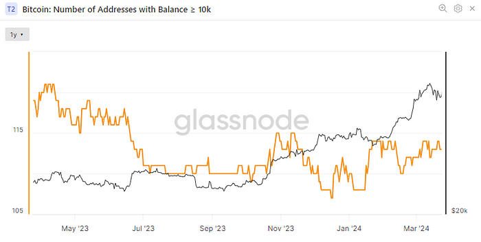 Number of Bitcoin wallets holding 10K or more (Glassnode)