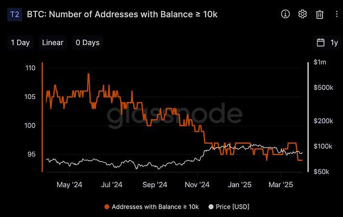 Number of Bitcoin Wallets Holding More Than 10k (Source: Glassnode)
