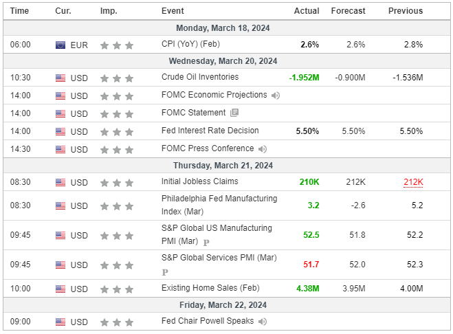 Major Economic Events for the 3rd week of March 2024 (Investing.com)