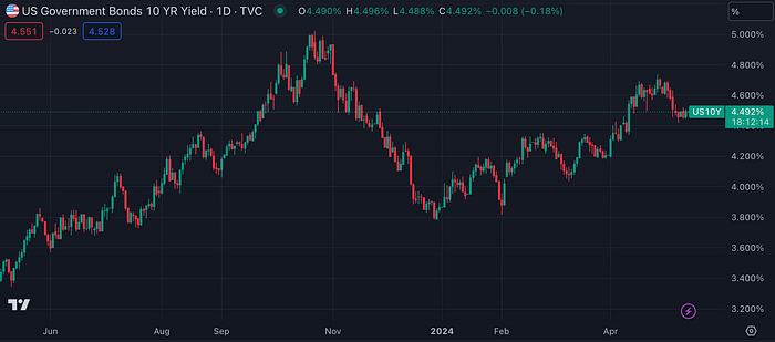 US10YPrice Government Bond Rate (TradingView)